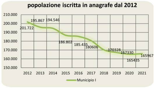 popolazione Roma