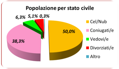popolazione Roma