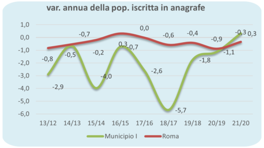 popolazione Roma
