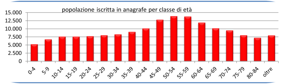 statistiche demografiche