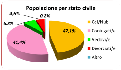 statistiche demografiche