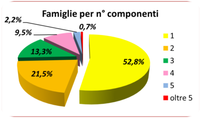statistiche demografiche