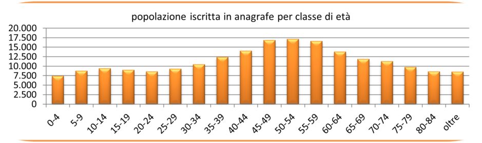 statistiche demografiche