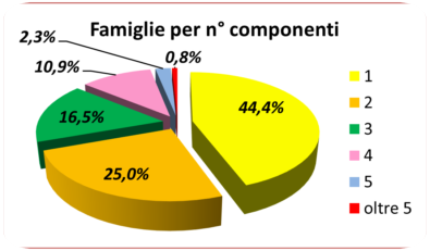 statistiche demografiche