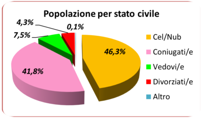 statistiche demografiche