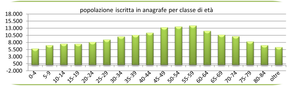 statistiche demografiche