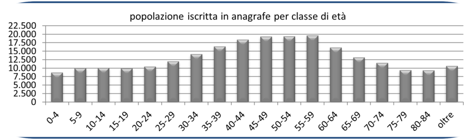 statistiche demografiche