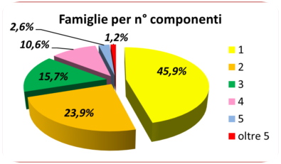 statistiche demografiche