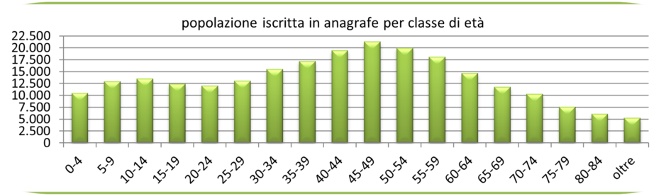 statistiche demografiche