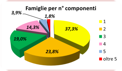 statistiche demografiche