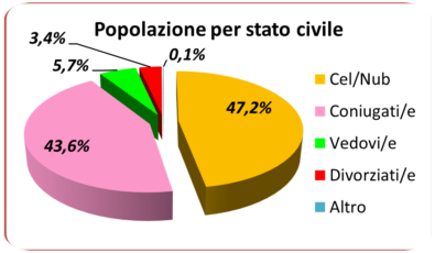 statistiche demografiche