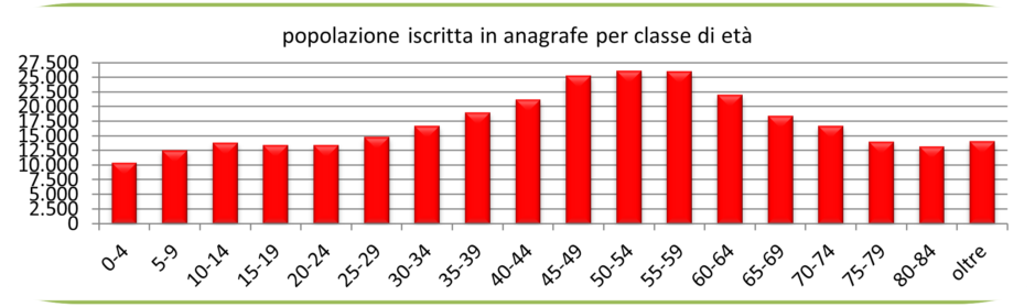 statistiche demografiche