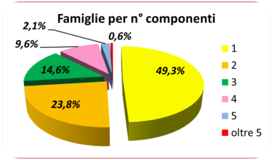 statistiche demografiche