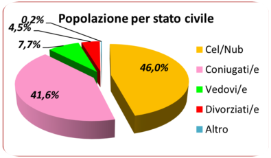 statistiche demografiche