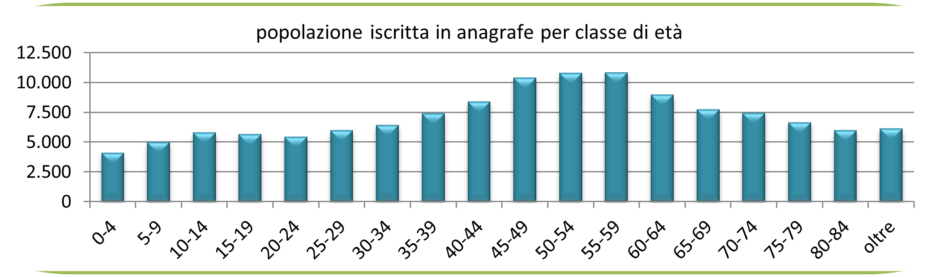 statistiche demografiche