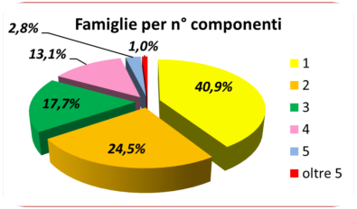 statistiche demografiche
