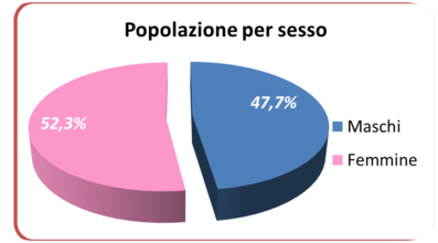 statistiche demografiche