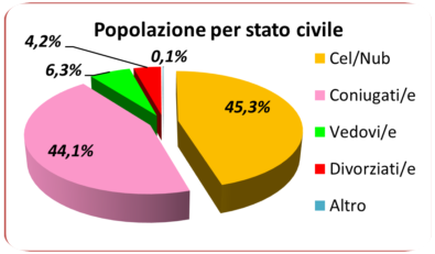 statistiche demografiche