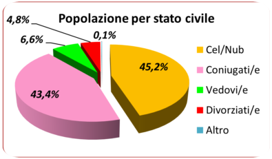 grafico municipi