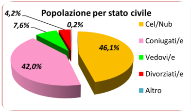 statistiche demografiche