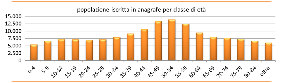 statistiche demografiche