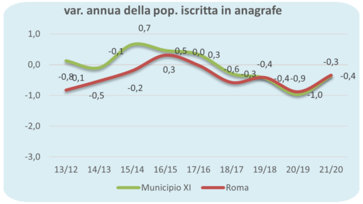 statistiche demografiche