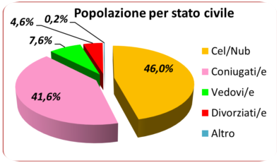 statistiche demografiche