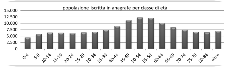 statistiche demografiche