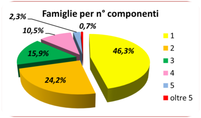 statistiche demografiche