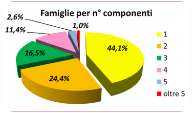 statistiche demografiche