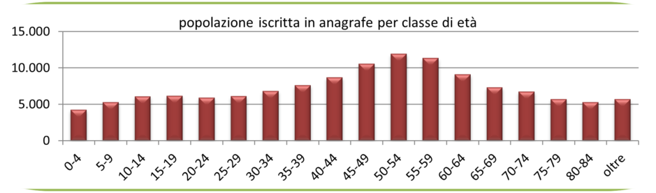 statistiche demografiche