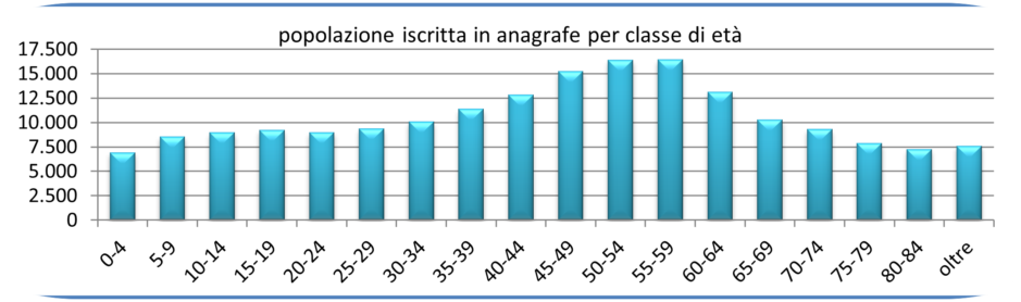 statistiche demografiche