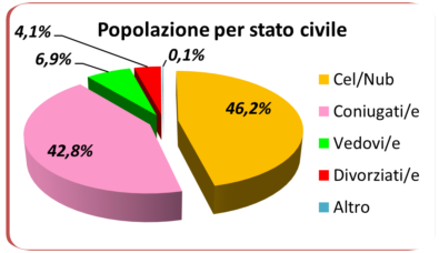statistiche demografiche