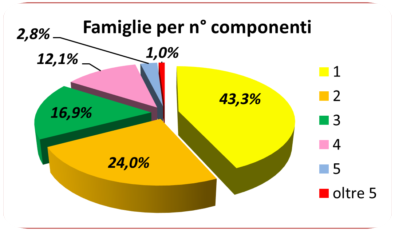 statistiche demografiche