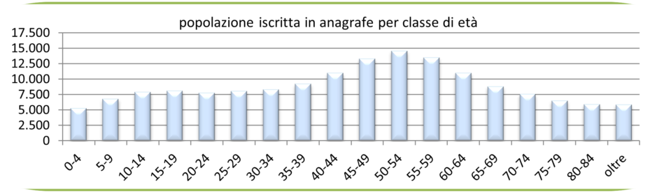 statistiche demografiche